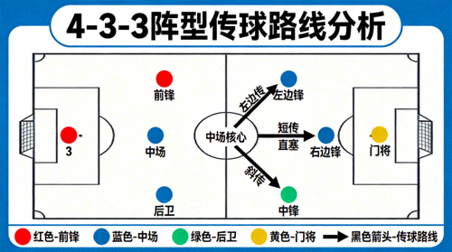 足球战术板，展示阵型与传球路线分析图